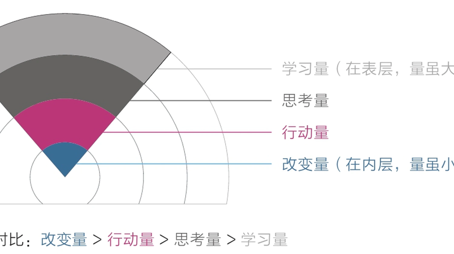 周报1 我想重塑秩序